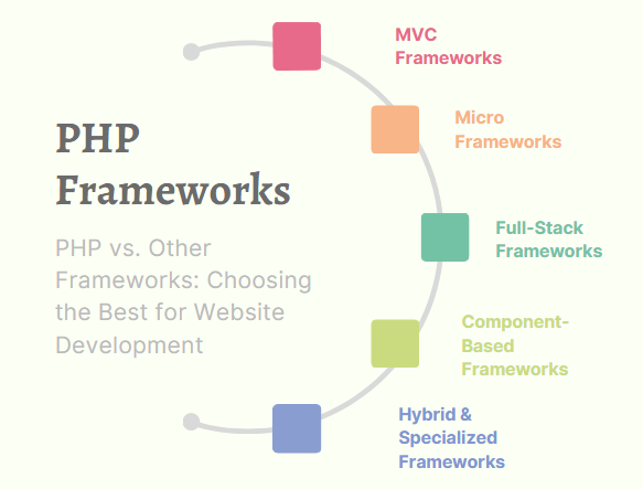 PHP vs. Other Frameworks: Choosing the Best for Website Development